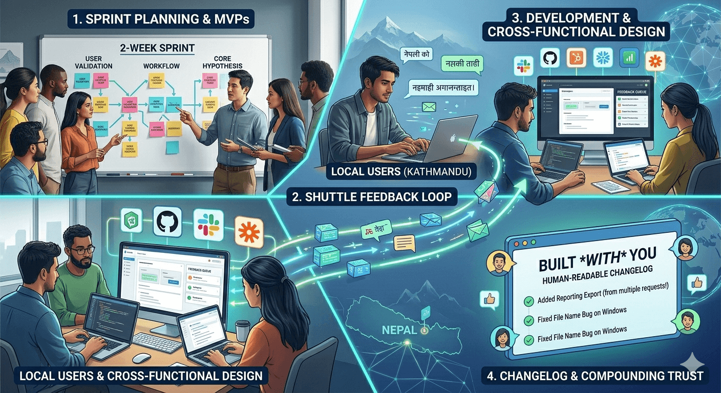 SaaS Product Development — Build, Launch, Learn & Iterate